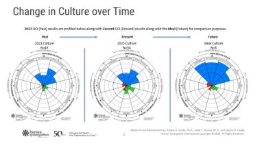 Change Culture Over Time