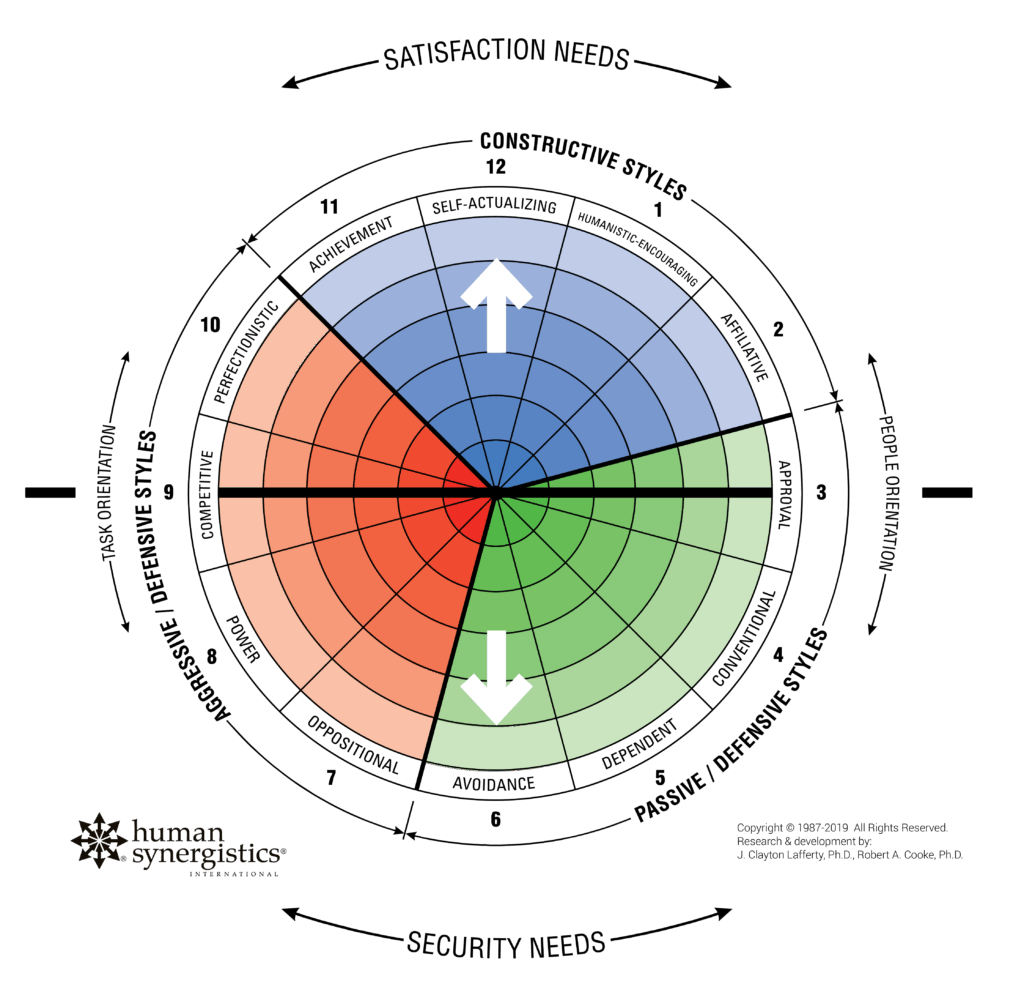 Satisfaction vs Security Human Synergistics Circumplex